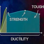 Understanding Material Strength Ductility And Toughness