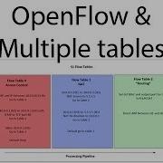 OpenFlow с несколькими таблицами потоков