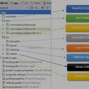 Android Project Directory Structure Manifests Directory Resource Directory Layout Directory