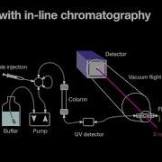 Size Exclusion Chromatography Coupled SAXS SEC SAXS