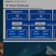 Multi Location Implementation Of OpenStack