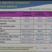 Three Goals In Parallel Graph Computations High Performance High Productivity And Reduced Comm