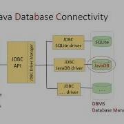 Java Basics Introduction To JDBC