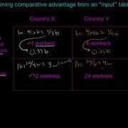 Determining Comparative Advantage From An Input Table AP Economics