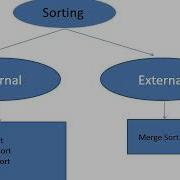Internal And External Sorting By Giriraj Vyas