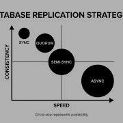 Database Replication Explained Synchronous Vs Asynchronous Vs Semi Synchronous
