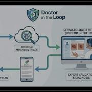 Skin Cancer Detection And Classification By Computer Vision