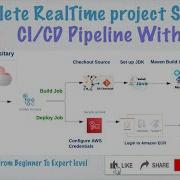 CI CD Pipeline Part 1 Real Time Spring Boot Project With GitHub Actions SonarQube Docker AWS