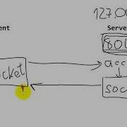 1 Java Client Server Socket Как создать клиент серверную программу через сокеты для начинающих
