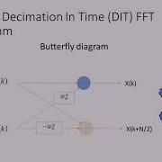 Radix 2 DIT FFT Algorithm
