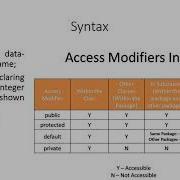 Access Control In Java