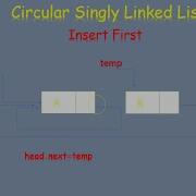How To Insert A Node At The Start Of A Circular Singly Linked List A Step By Step Guide