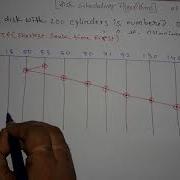 SSTF Disk Scheduling Algorithm MCA 041