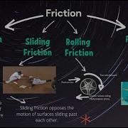 4 Types Of Friction Static Sliding Rolling Fluid