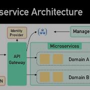 What Are Microservices Really All About And When Not To Use It