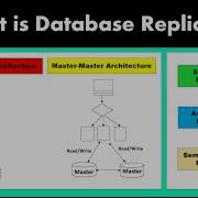 10 What Is Database Replication Master Slave Architecture Master Master Architecture