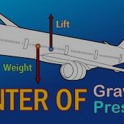 Significance Of Center Of Gravity Center Of Pressure Effect Of CG And CP On Stability