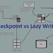 CHECKPOINT VS LAZY WRITER SQL SQL DBA