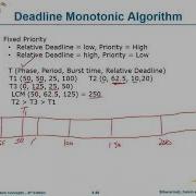 Deadline Monotonic Algorithm Part 2