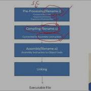 Compilation Process Of C Language Programs How C Compiles