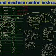 Stack IO And Machine Control Instructions In 8085 Microprocessor