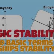BASIC STABILITY AND BASIC TERMS OF SHIPS STABILITY Seafarersguide Marineguide Basicstability