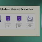 Deploying Apps With APIs