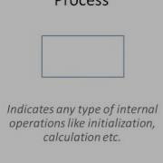 Algorithm Using Flowchart And Pseudo Code Level 1 Flowchart
