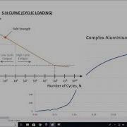 Cyclic Loading And The Effects Of Fatigue