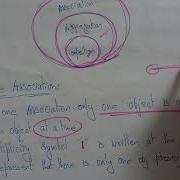 Association Examples OOPs In C Lec 35 Bhanu Priya