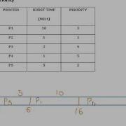 CPU Scheduling Lecture 7
