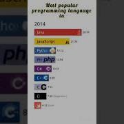 Most Popular Programming Languages Programming Technology Shorts Coding Viral