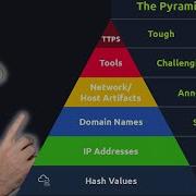 TryHackMe SOC Level 1 Pyramid Of Pain Walkthrough InfoSec Pat 2023