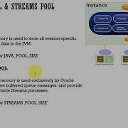 022 Oracle DBA Complete Tutorial Java Pool And Streams Pool