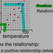 Describing The Relationship From A Scatter Plot