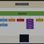 Learning Modules In AngularJS AngularJS Session 3