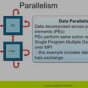 Parallel Programming In Practice Scaling Algorithms And Code Coupling