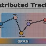 Distributed Tracing In Microservices System Design