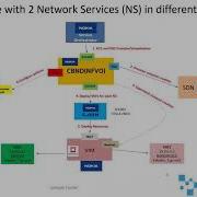5G VINNI Demo 5G Network Slicing And Orchestration