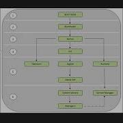 2 3 Android OS Boot Sequence