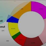 Python Tutorial How To Plot A Donut Chart