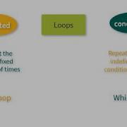 MATLAB For And While Loops