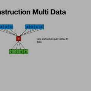 What Is SIMD