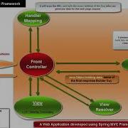 Spring MVC Tutorials 05 Creating First Spring MVC Web Application Using Eclipse IDE 01