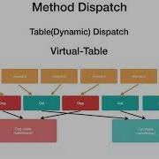 Dispatching In Swift
