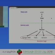 Martin Angelov Proper Django Testing