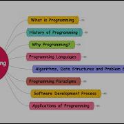 Programming Knowledge Maps Overview