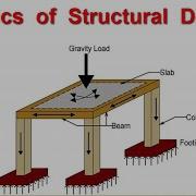 Basics Of Structural Design
