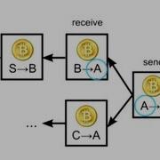 How Bitcoin Works Under The Hood