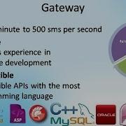 How To Send Sms In JAVA JAVA Sms Example
